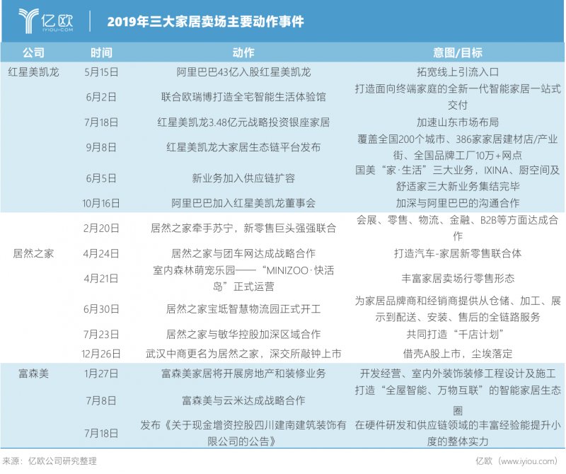 家居行业发展趋势